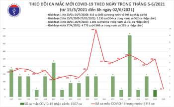 Sáng 2/6, Việt Nam ghi nhận thêm 53 ca mắc COVID-19 mới - Ảnh 1.