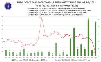 Sáng 9/6, Việt Nam thêm 64 ca mắc COVID-19 mới - Ảnh 1.