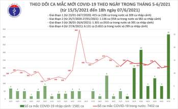 Tối 7/6, Việt Nam thêm 100 ca mắc COVID-19 mới - Ảnh 1.