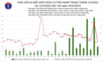 Trưa 10/6, Việt Nam thêm 88 ca mắc COVID-19 mới - Ảnh 1.