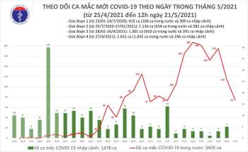 Trưa 21/5, Việt Nam ghi nhận thêm 50 ca mắc COVID-19 mới - Ảnh 1.