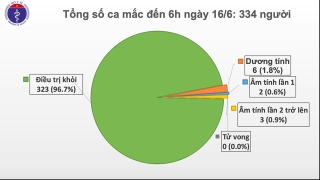 Việt Nam chỉ còn 6 ca dương tính với Covid-19