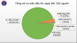 54 ngày Việt Nam không có ca mắc Covid-19 trong cộng đồng