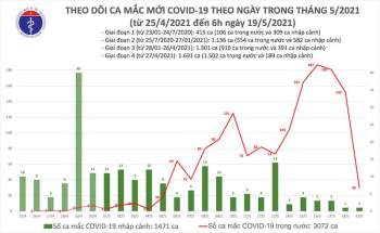Cập nhật dịch Covid-19 ngày 19-5: Bắc Ninh, Bắc Giang them 26 ca mắc mới -0