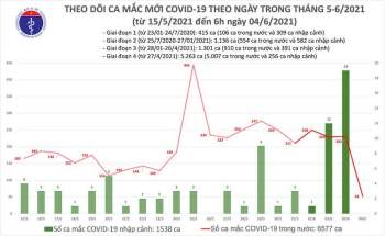 Cập nhật dịch Covid-19 ngày 4-6: Bắc Giang, Bắc Ninh ghi nhận thêm 49 ca -0