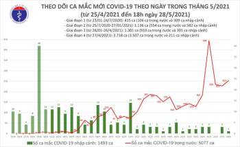 Thêm 173 ca mắc Covid-19 trong nước, Bắc Giang có 123 ca -0