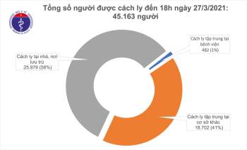 Chiều 27/3, tròn 24h không có ca mắc COVID-19; thêm 43 bệnh nhân khỏi bệnh - Ảnh 1.