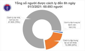 Sáng 1/3, không ca mắc COVID-19, có 210 bệnh nhân đang điều trị đã âm tính - Ảnh 2.