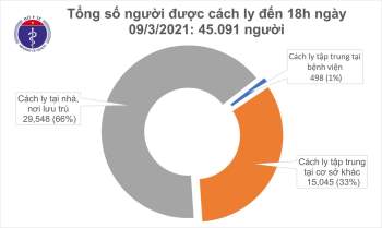 Chiều 9/3, có 2 ca mắc COVID-19 và 84 bệnh nhân khỏi bệnh - Ảnh 2.