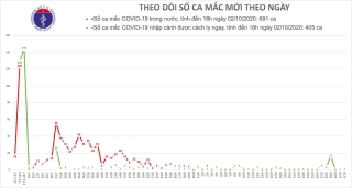 Cô gái từ Nhật về trở thành bệnh nhân Covid-19 mới của Việt Nam