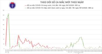 4 ca mắc mới COVID-19, thêm 1.300 người cách ly - Ảnh 3.