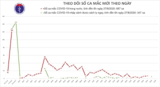 Dịch Covid-19: Sáng 27/8 không có ca mắc mới, gần 200 vaccine đang nghiên cứu, thử nghiệm