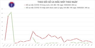 Hải Dương, Đà Nẵng, Quảng Nam thêm 4 ca mắc Covid-19