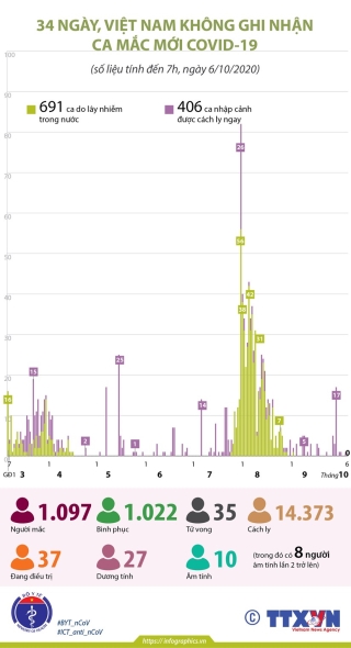 [Infographics] Da co 1.022 benh nhan COVID-19 duoc cong bo khoi benh hinh anh 1