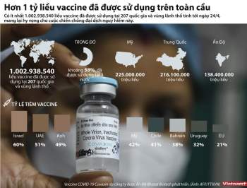[Infographics] Hon 1 ty lieu vaccine duoc su dung tren toan cau hinh anh 1