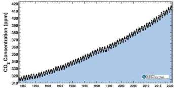 Biểu đồ sự gia tăng của khí Carbon trong 60 năm qua - Ảnh: Shutter
