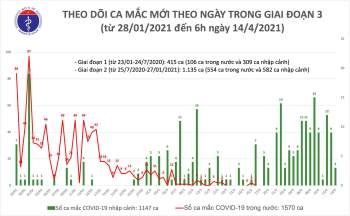 Sáng 14/4: Thêm 3 ca mắc COVID-19 tại Khánh Hòa, hơn 60.000 người Việt Nam đã tiêm vắc xin - Ảnh 1.