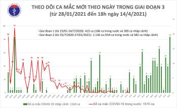 Chiều 14/4: Thêm 16 ca mắc COVID-19, Việt Nam hiện có 2.733 bệnh nhân - Ảnh 1.