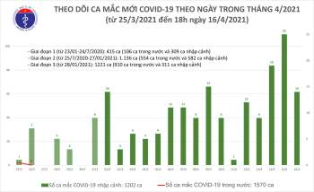 Chiều 16/4: Thêm 14 ca mắc COVID-19 và 30 bệnh nhân khỏi - Ảnh 1.