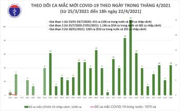 Chiều 22/4: Có 4 ca mắc COVID-19 tại Hà Nội, Phú Yên và Đà Nẵng - Ảnh 1.