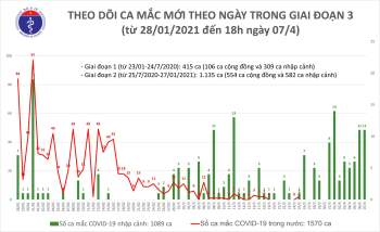 Chiều 7/4: Thêm 11 ca mắc COVID-19 tại 5 tỉnh, thành; 7 bệnh nhân khỏi - Ảnh 1.