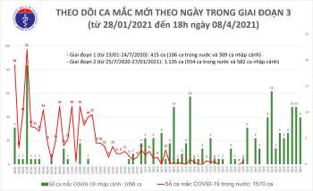 Chiều 8/4: Việt Nam có thêm 9 ca bệnh COVID-19 - Ảnh 1.