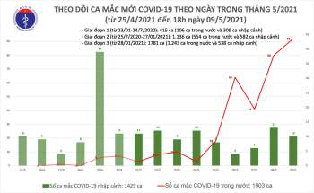 Tối 9/5, Việt Nam có thêm 77 ca mắc COVID-19 mới - Ảnh 2.