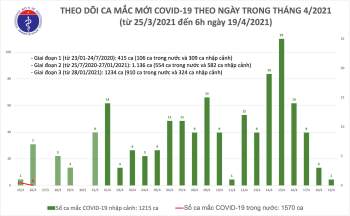 Sáng 19/4: Thêm 1 ca mắc COVID-19 tại Đà Nẵng; gần 80.000 người Việt Nam đã tiêm vắc xin - Ảnh 1.