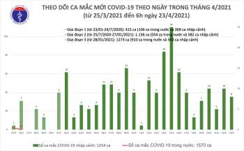 Sáng 23/4: Việt Nam thêm 8 ca mắc COVID-19, thế giới có hơn 145,2 triệu bệnh nhân - Ảnh 1.