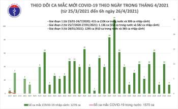 Sáng 26/4: Có 3 ca mắc COVID-19 tại Đà Nẵng và Quảng Nam - Ảnh 1.