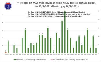 Sáng 25/4 Việt Nam có thêm 3 ca mắc COVID-19 - Ảnh 1.