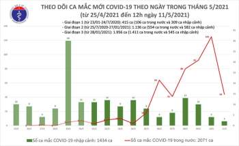 Trưa 11/5, Việt Nam thêm 18 ca mắc COVID-19 mới - Ảnh 1.