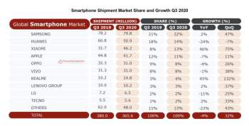 Realme: Thương hiệu smartphone đạt doanh số 50 triệu sản phẩm nhanh nhất - 2