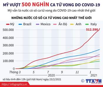 [Infographics] My vuot 500.000 ca tu vong do dich COVID-19 hinh anh 1