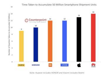 Realme: Thương hiệu smartphone đạt doanh số 50 triệu sản phẩm nhanh nhất - 1