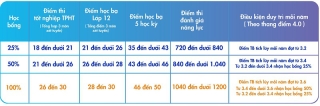 Xét tuyển học bạ: Giải pháp giảm tải nỗi lo trước thềm thi THPT - Ảnh 2.