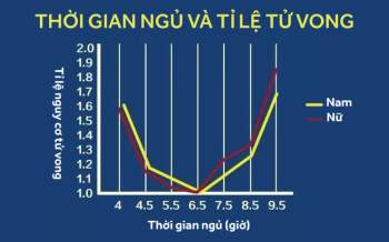 Ngủ tốt bao nhiêu, sống thọ bấy nhiêu: Ngủ bao lâu là đủ, từ 3 đến 65 tuổi trở lên cần biết - Ảnh 2.