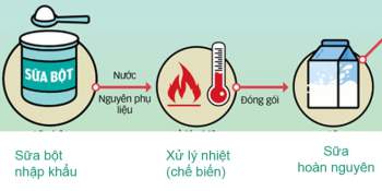 Sữa tái chế: Có phải sữa giả, hoàn nguyên là thế nào, giá trị dinh dưỡng ra sao? - Ảnh 3.