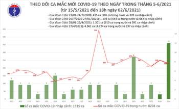 Bản tin COVID-19 tối 2/6: Hà Nội, TP HCM và 3 tỉnh ghi nhận thêm 128 ca mắc mới - Ảnh 3.