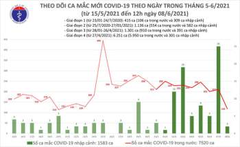 Bản tin COVID-19 trưa 8/6: Thêm 75 ca mắc trong nước, riêng Bắc Giang, TP.HCM 65 ca - Ảnh 3.