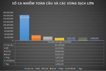 Thế giới đang đưa COVID-19 vào tầm kiểm soát - Ảnh 4.