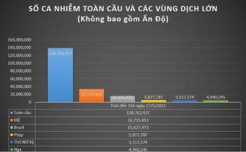 Thế giới đang đưa COVID-19 vào tầm kiểm soát - Ảnh 5.