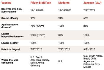 Vắc xin COVID-19 của Pfizer, Moderna và J&J, loại nào tốt hơn? - Ảnh 2.