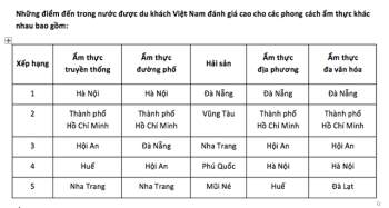 Đà Nẵng chiếm 3/5 vị trí đầu tiên trong BXH địa điểm có các phong cách ẩm thực khác nhau được ưa chuộng nhất của du khách đến Việt Nam - Ảnh 1.