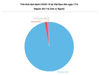 Phoi benh nhan 91 da hoi phuc duoc 90%, khong can phai ghep phoi hinh anh 3