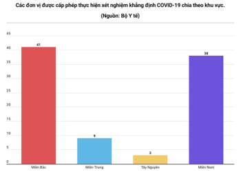 91 don vi duoc cap phep thuc hien xet nghiem khang dinh COVID-19 hinh anh 2