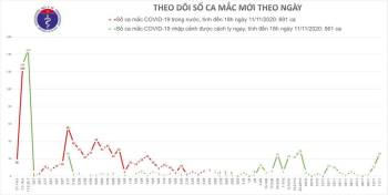 Việt Nam có thêm 26 người mắc Covid-19, chạm mốc 1252 ca