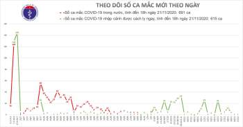 Thêm 1 ca Covid-19, cả nước có 1306 ca mắc