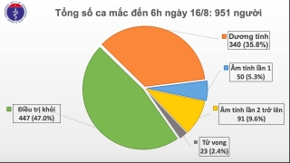 Thêm một ca Covid-19, cả nước ghi nhận 951 người mắc