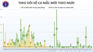 Thêm 1 ca Covid-19, cả nước ghi nhận 373 ca mắc